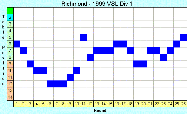 1999 League Progression