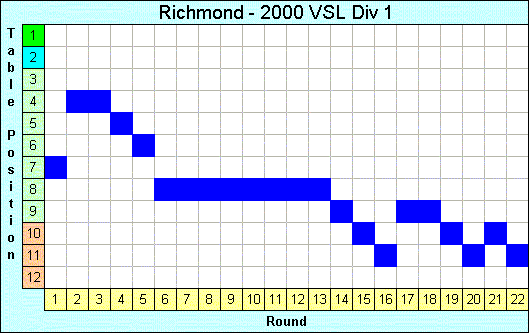 2000 League Progression