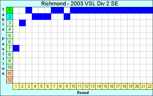 2003 League Progression