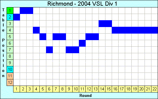 2004 League Progression