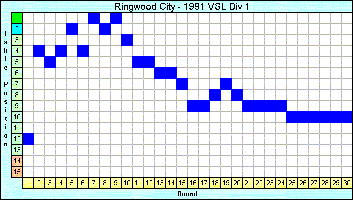 1991 League Progression