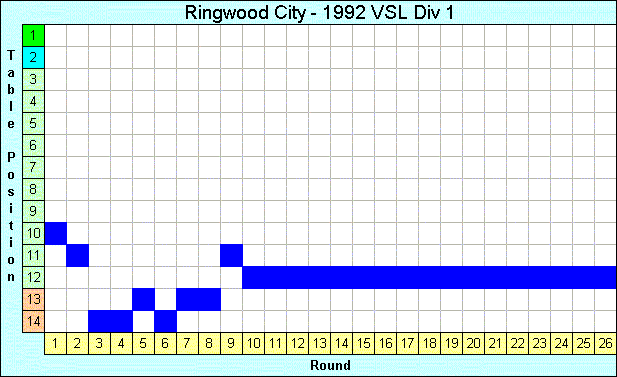 1992 League Progression