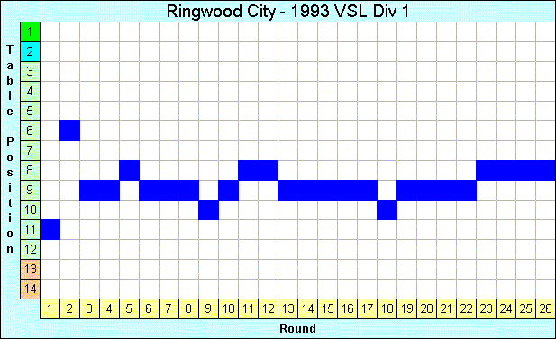 1993 League Progression