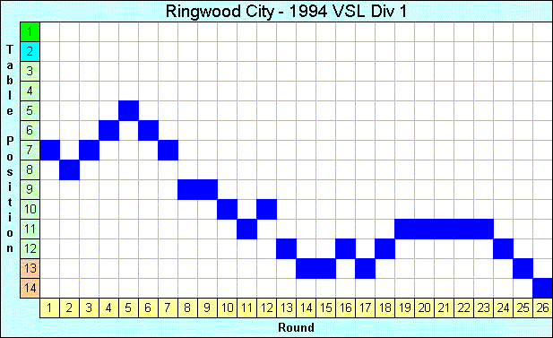 1994 League Progression