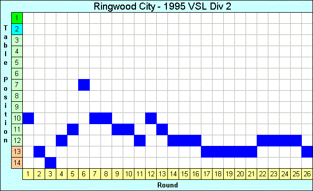 1995 League Progression