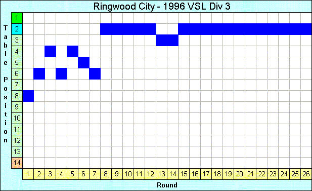 1996 League Progression