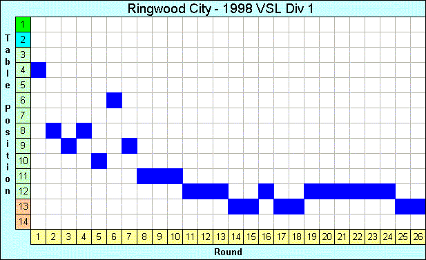 1998 League Progression