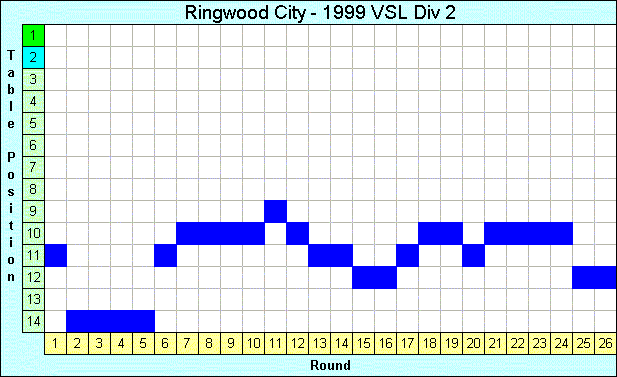 1999 League Progression