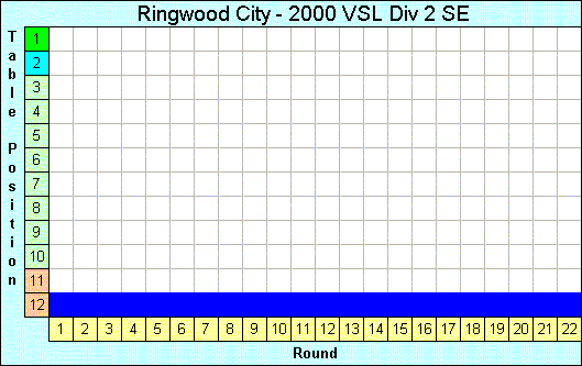 2000 League Progression