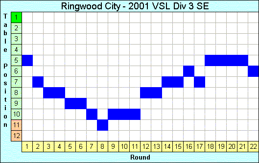 2001 League Progression