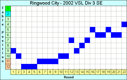 2002 League Progression