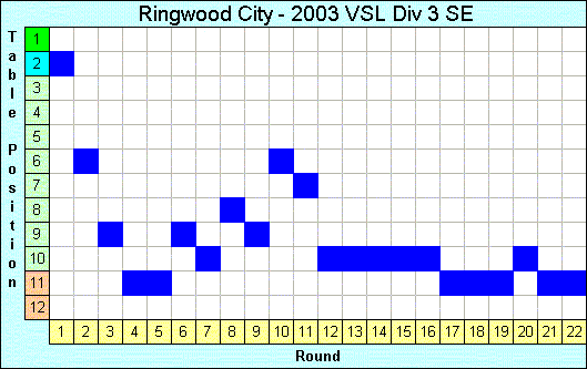 2003 League Progression