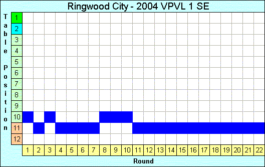 2004 League Progression