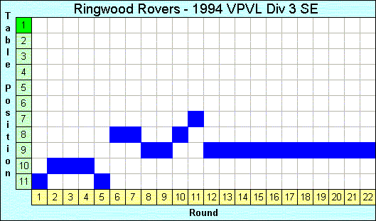 1994 League Progression