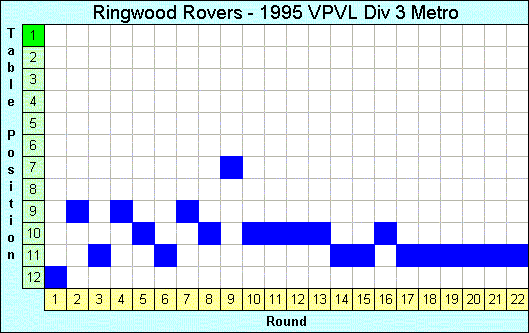 1995 League Progression