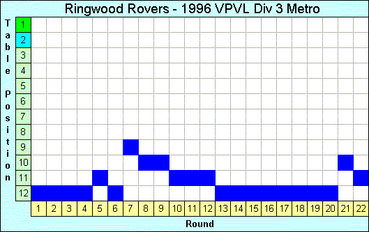 1996 League Progression