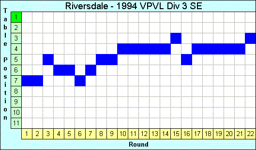 1994 League Progression