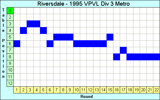 1995 League Progression