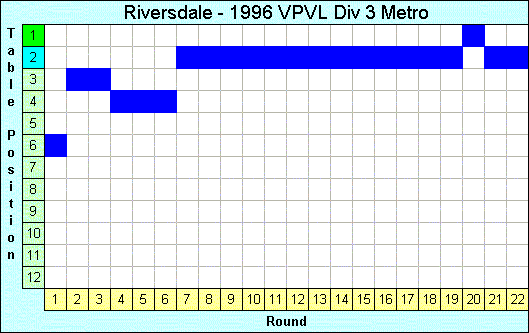 1996 League Progression