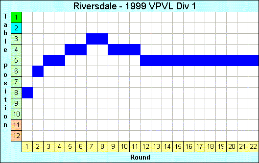 1999 League Progression