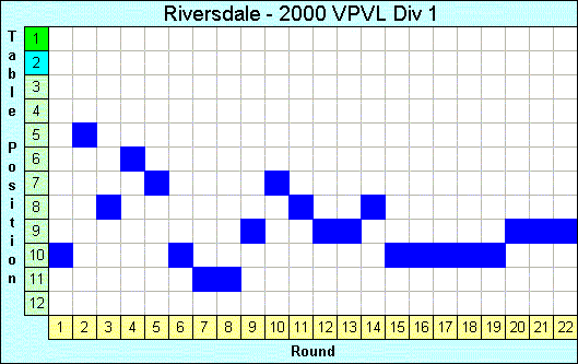 2000 League Progression