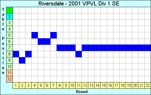 2001 League Progression