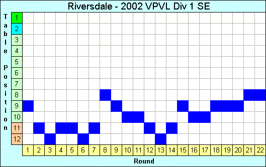 2002 League Progression