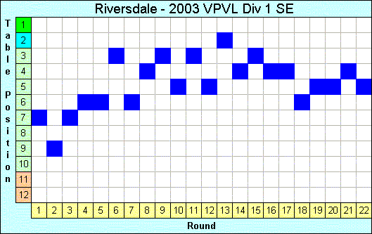 2003 League Progression