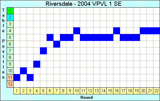 2004 League Progression