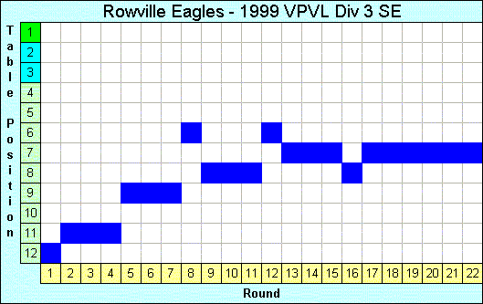 1999 League Progression