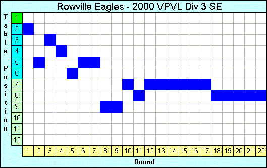 2000 League Progression