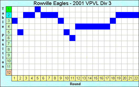 2001 League Progression