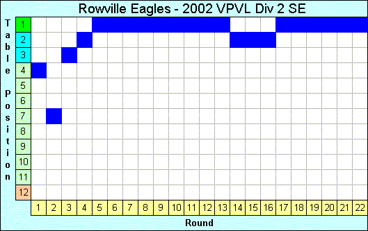 2002 League Progression