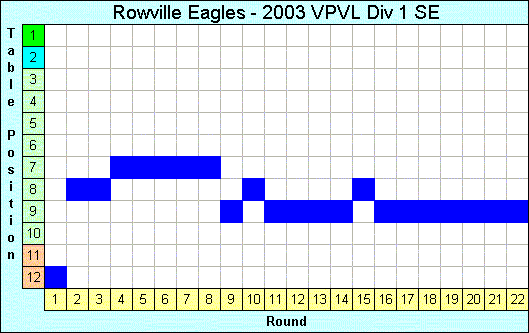 2003 League Progression