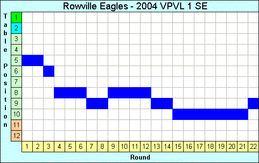 2004 League Progression