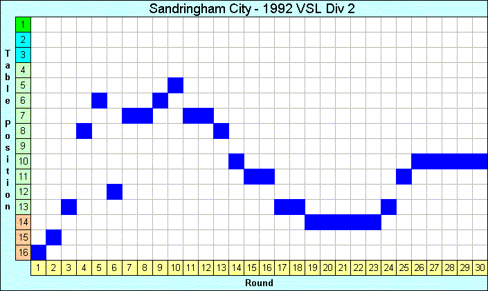 1992 League Progression