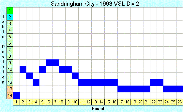1993 League Progression