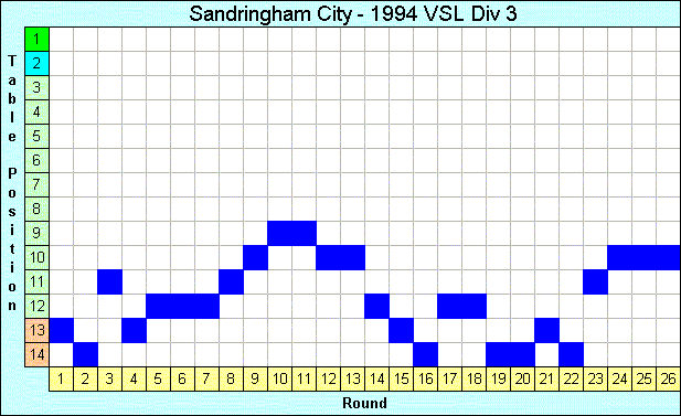 1994 League Progression