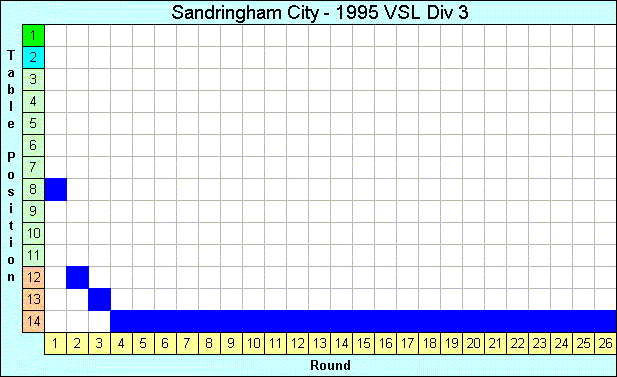 1995 League Progression