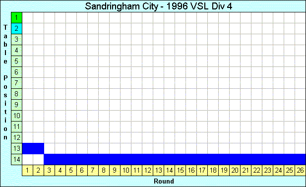 1996 League Progression