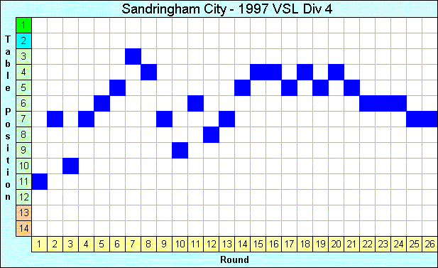 1997 League Progression