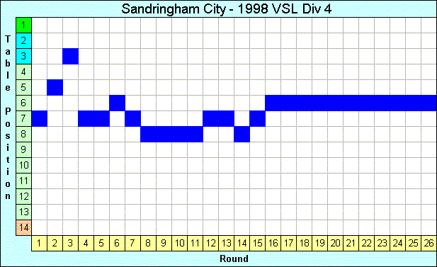 1998 League Progression