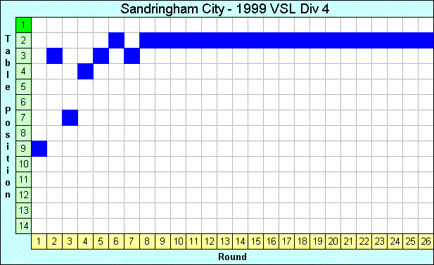 1999 League Progression