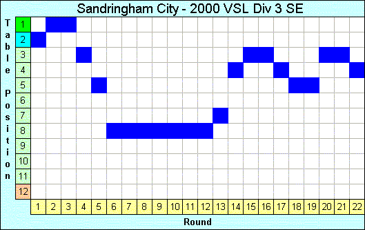 2000 League Progression