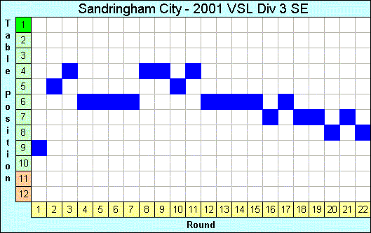 2001 League Progression