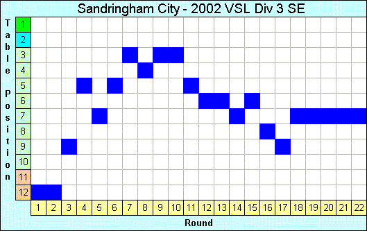 2002 League Progression