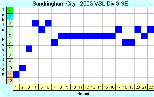 2003 League Progression