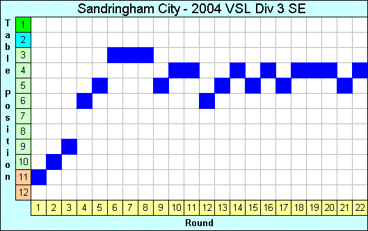 2004 League Progression