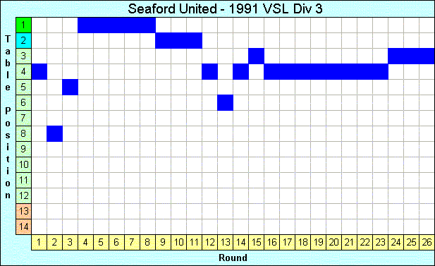 1991 League Progression