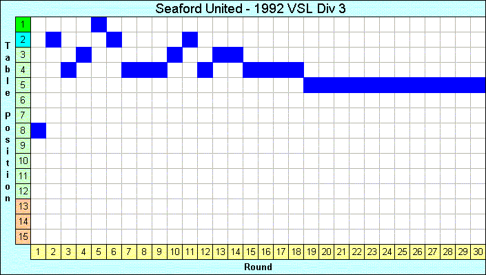 1992 League Progression